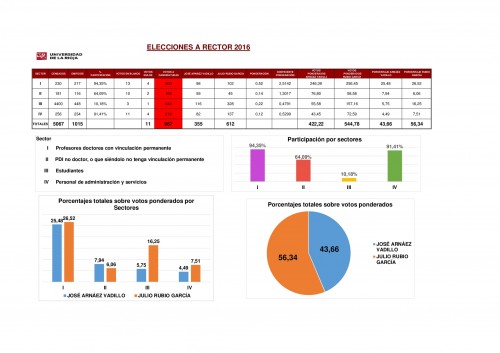 Escrutino_datos_elecciones_rector_2016